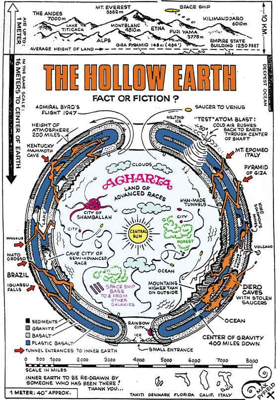 Mid-Century diagram of Aghartha