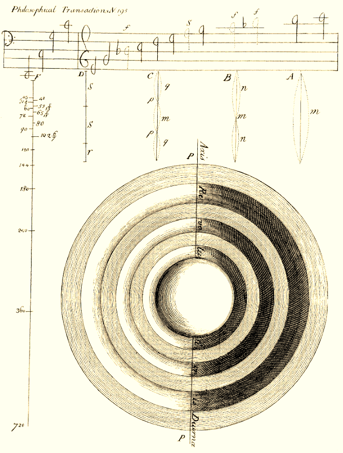 Halley's Schema Presented to the Royal Society in 1692 A.D.