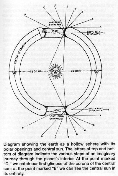 One of Many Marshall B. Gardner Inner-Earth Diagrams Found in His Revised 1920 Book 