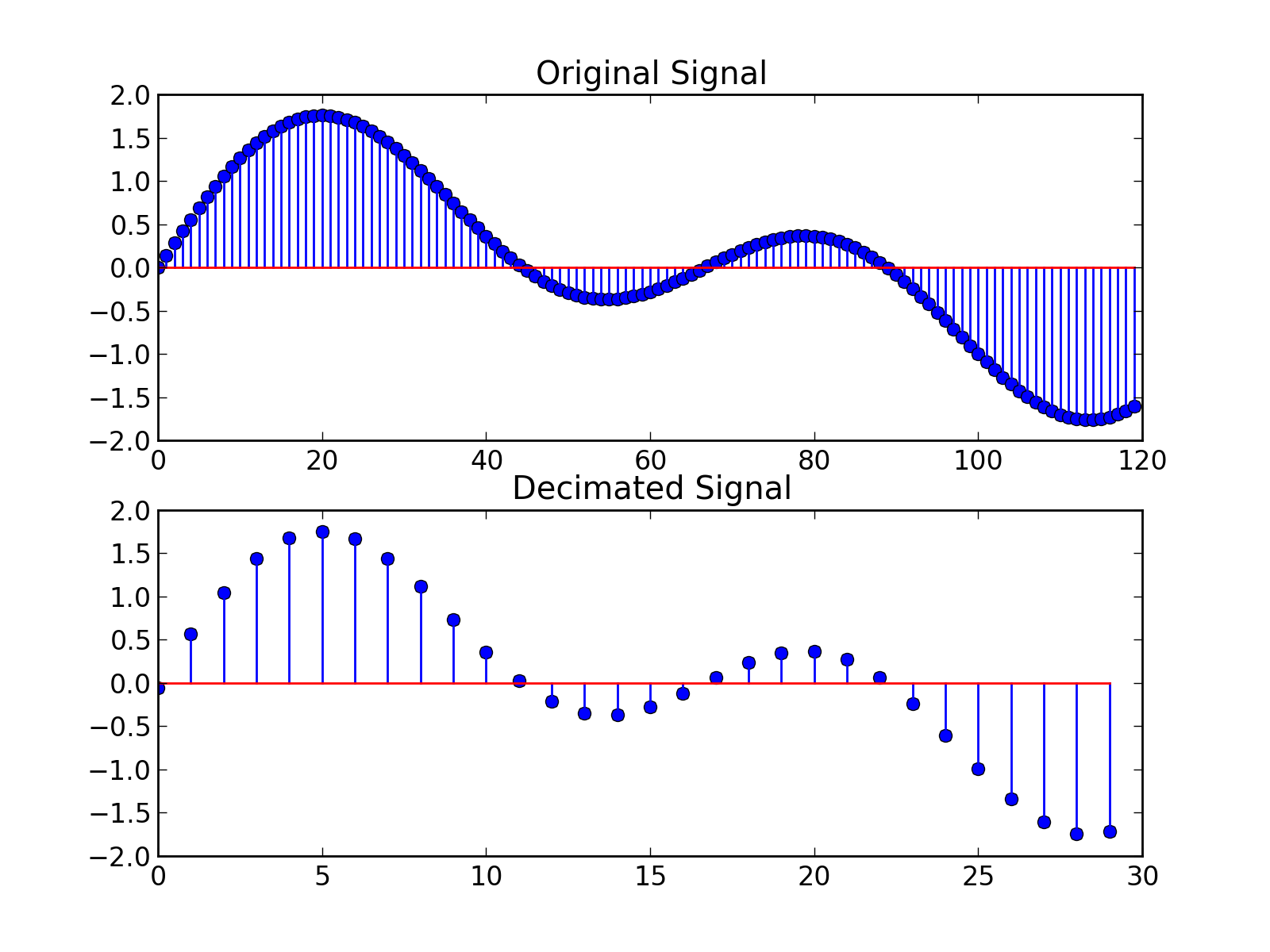 Decimation or Downsampling Reduces Bit Rates When Transmitting Signals Over Limited Bandwidth 