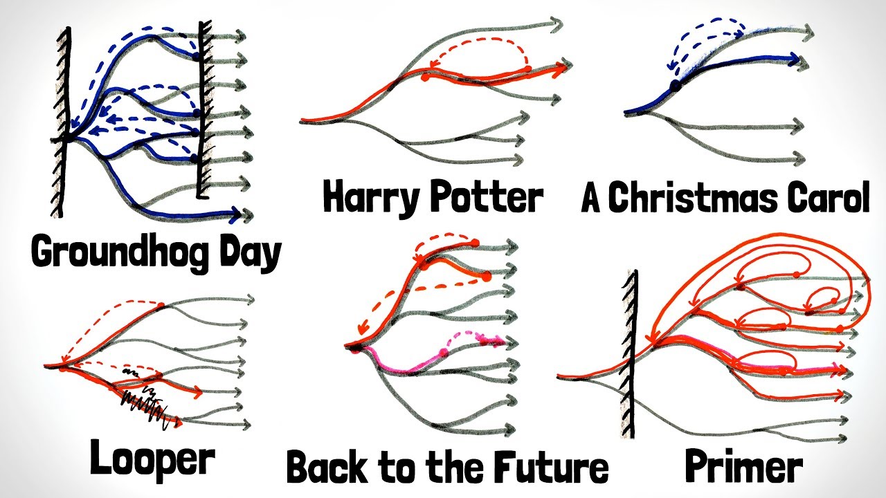 Time is Thought to be Linear in Your Current Reality