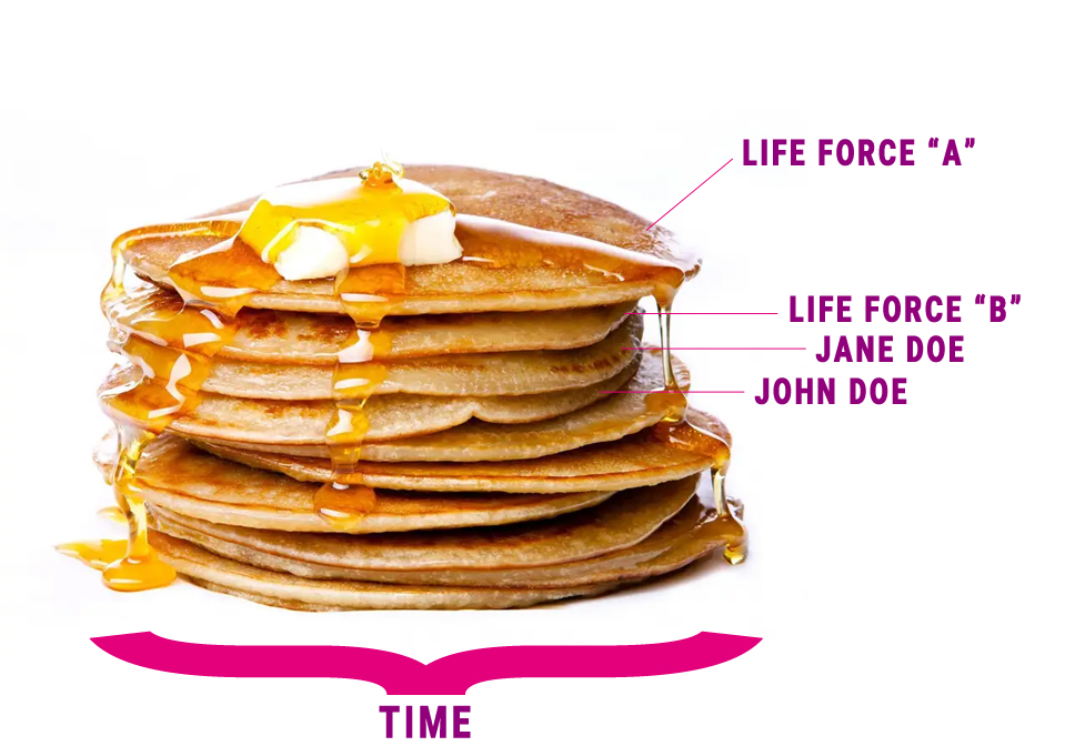 Time is Like a Stack of Pancakes, Everything is Happening Now and Ripples Flow Through Time Like Syrup