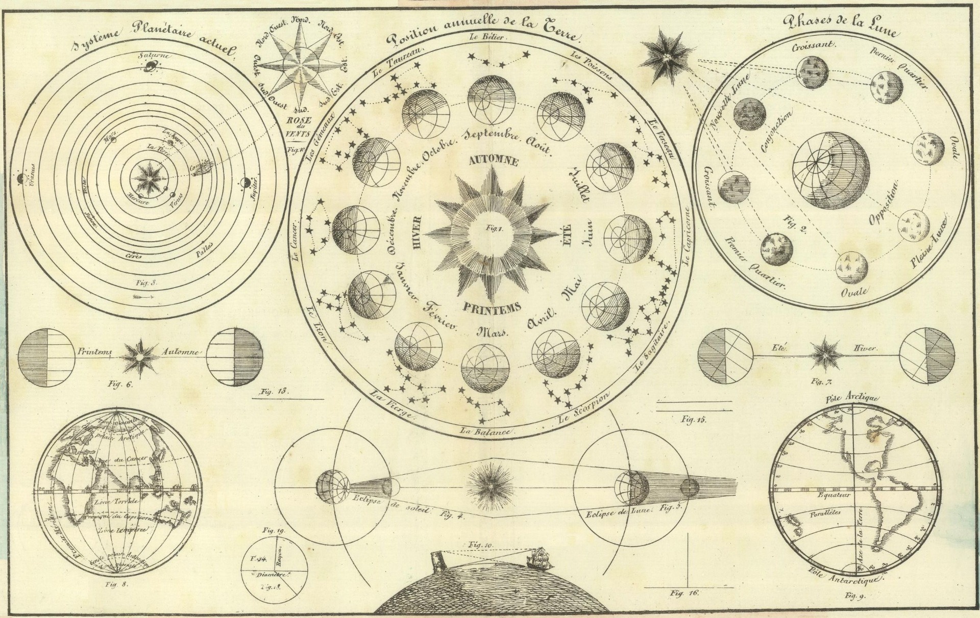 European Model Showing the Circular Rotation of Heavenly Bodies (1800s)